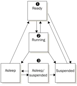 Figure 2-4. Execution state transitions for threads