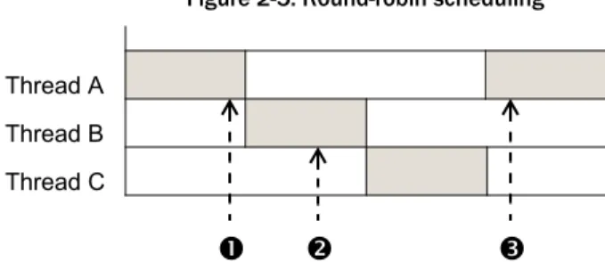 Figure 2-5. Round-robin scheduling