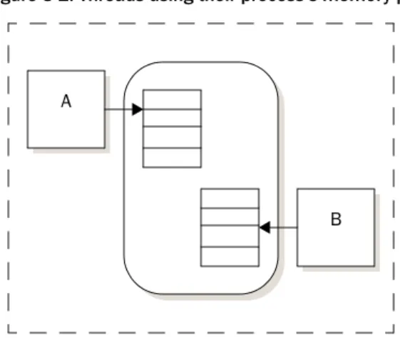 Figure 3-2. Threads using their process’s memory pool 