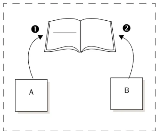 Figure 3-3. Threads using the root process's object directory