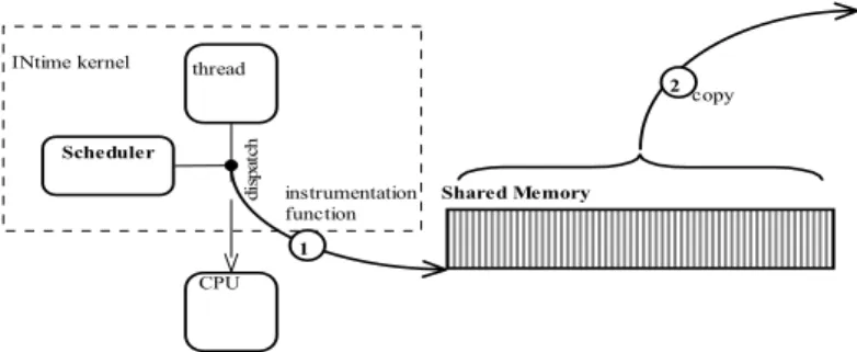 Figure 4-1: The instrumentation function of the ProfileAnalyzer. 