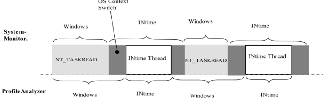 Figure  5-1 ).  On the contrary, the INtime performance counter value contains the context switch time  (see  