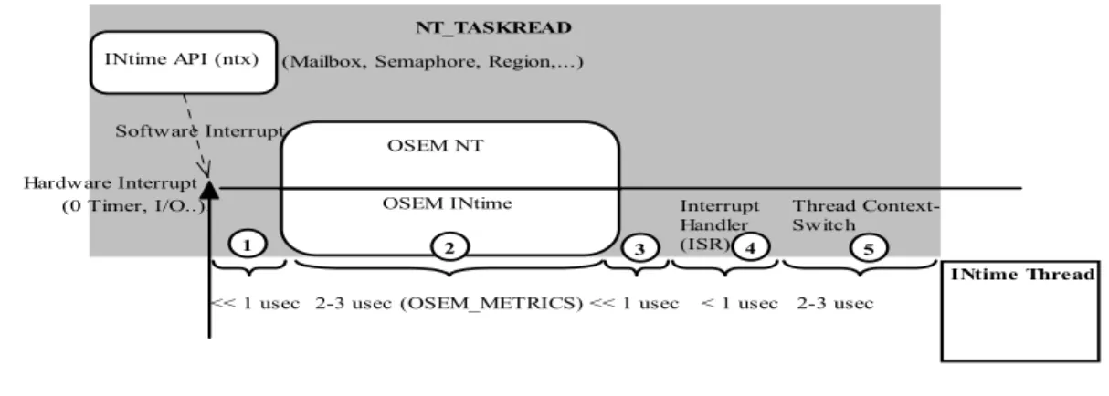 Figure 5-3  (1)).  Next the switch by the OSEM (switch of the OS hardware tasks) occurs