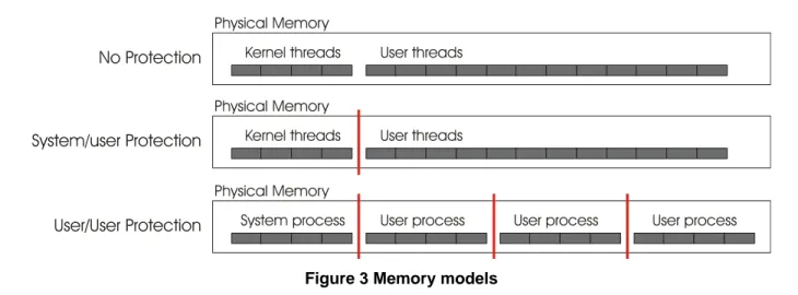 Figure 3 Memory models 