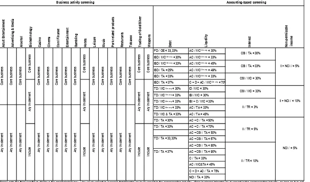 Table 2.1 Morphological box of the Shari’ah-based stock screening process 