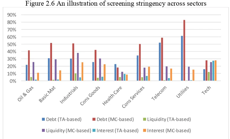 Figure 2.6 An illustration of screening stringency across sectors 