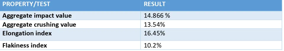 Table 1: Test Results of Aggrergate 