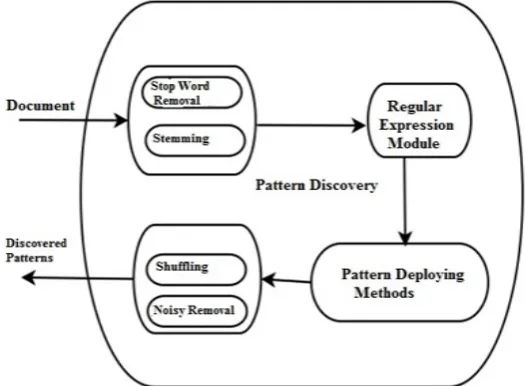 Figure 1.  Basic Architecture of Pattern Discovery 
