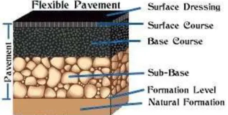 Fig (a) Flexible (Bituminous) pavement Layers (Source: Google images) 