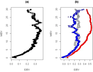Figure 4: Expected E/BV s conditioned on M/BV (a)1988 to 2012; (b) redtriangle 1988 to 1996, grey circle 1997 to 2005 and blue square 2006 to 2012