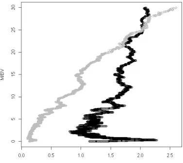 Figure 5: Negative E/BV s and Inter Quartile Ranges of E/BV s ordered byM/BV