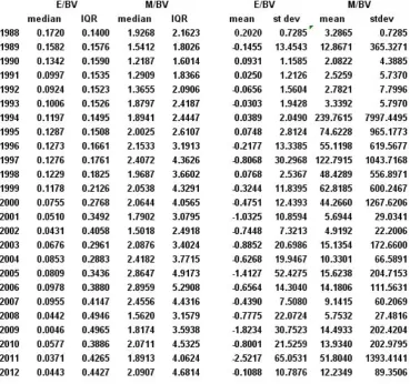 Table 1: Sample descriptives for Earnings/Book Value and Market/Book Value
