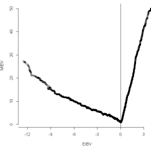 Figure 1: Plot of running medians of groups of 500 ordered by E/BV