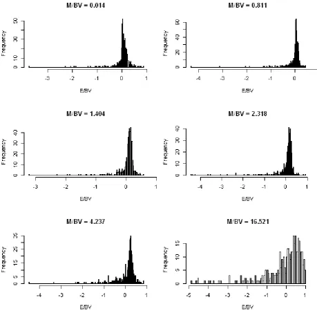 Figure 2: Histogram of groups of 500 E/BV s ordered by M/BV