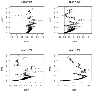 Figure 3: Plot of running medians of groups ordered by M/BV