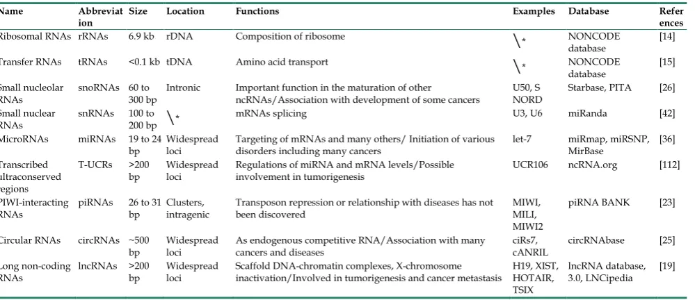 Table 1. Types of ncRNAs and their basic features.