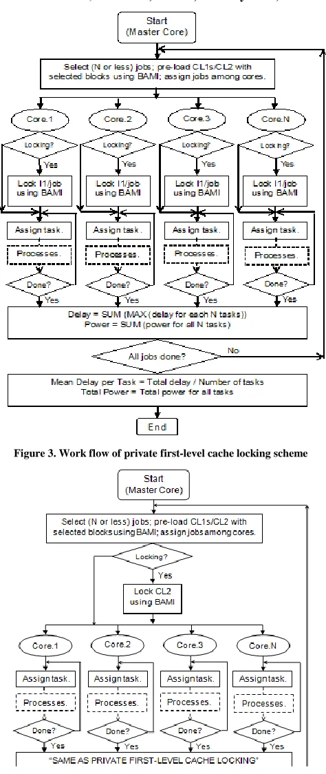 Figure 3. Work flow of private first-level cache locking scheme 