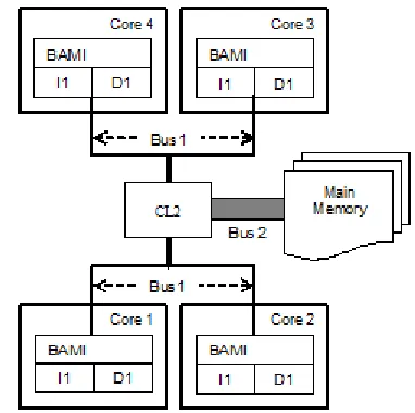 Figure 5. Simulated multicore architecture with 4 cores illustrating level-1 cache locking  