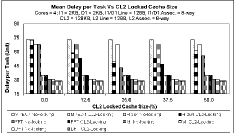 Figure 7. Total power consumption due to I1 locked cache size 