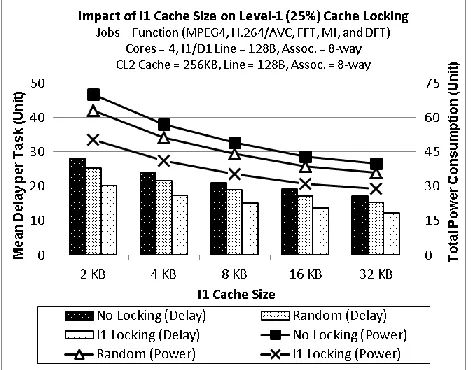Figure 9. Total power consumption versus the amount of CL2 locked cache 