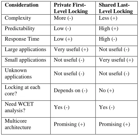 Figure 12. Experimental results show that locking at shared level-2 cache outperforms locking at level-1 caches for the applications used, specifically at 25% locking