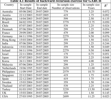 Table 4.1 Results of backward recursion exercise for GARCH Country 