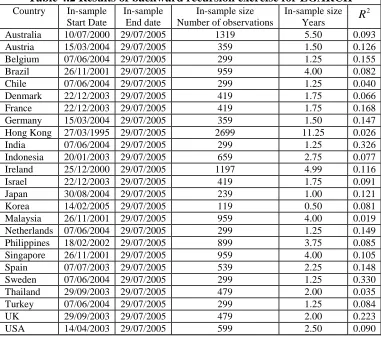 Table 4.2 Results of backward recursion exercise for EGARCH Country 