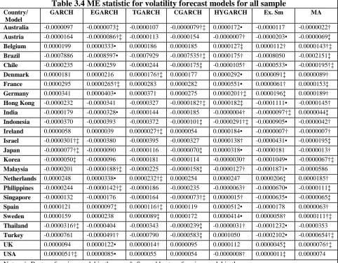 Table 3.4 ME statistic for volatility forecast models for all sample GARCH EGARCH TGARCH CGARCH HYGARCH Ex