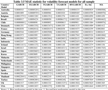 Table 3.5 MAE statistic for volatility forecast models for all sample GARCH EGARCH TGARCH CGARCH HYGARCH Ex