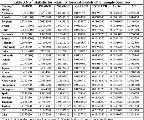 Table 3.6 R  statistic for volatility forecast models of all sample countries GARCH 