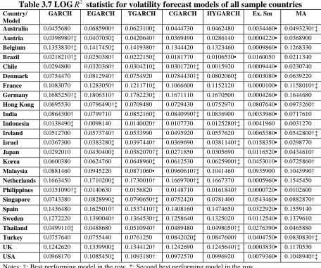 Table 3.7 LOGGARCH 