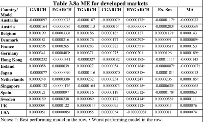 Table 3.8a ME for developed markets EGARCH 