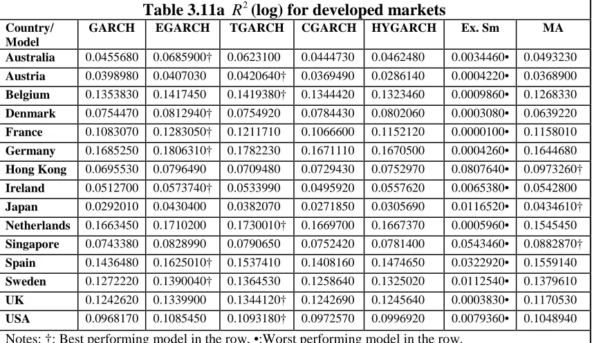 Table 3.11a EGARCH 