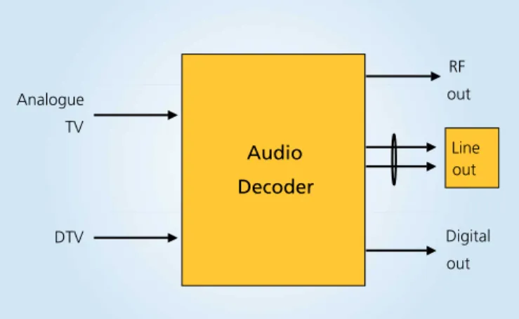 Fig. 3 shows the basic requirements for a con- con-sumer TV audio system.