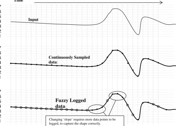 Figure 3 - Fuzzy Logging Illustration 