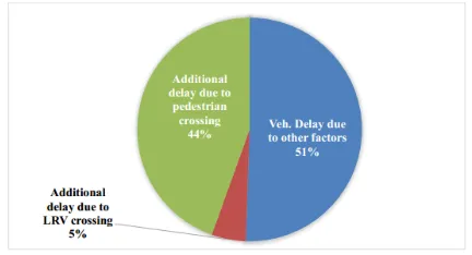 Table 6.  Result summary of additional delay due to both LRV and pedestrian crossings at Sebategna intersection 
