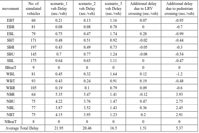 Table 7.  Result summary of additional delay due to both LRV and pedestrian crossings for Adey Ababa intersection 