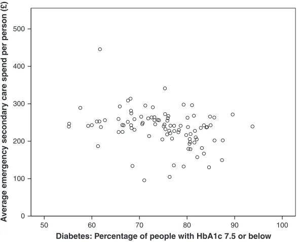 Figure 3. The relationship between average emergency secondary care spend per person (£)and the QOF indicator diabetes; the percentage of people with HbA1c 7.5 or below