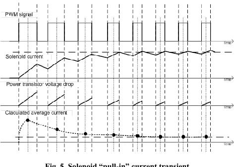 Fig. 5. Solenoid “pull-in” current transient 
