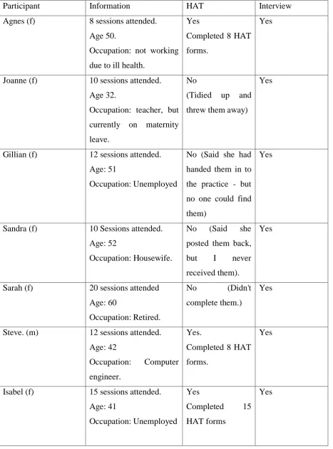 Table 6: Participant Information.   