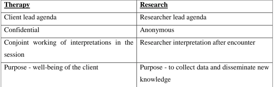Table 7: Differences between therapy and research  