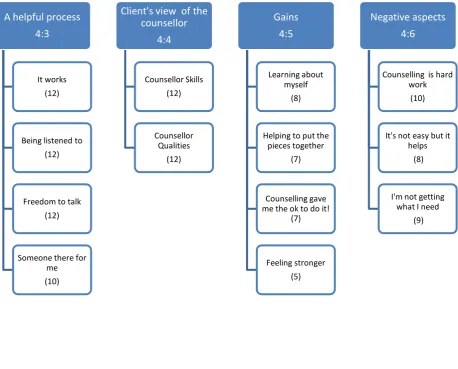 Table 11: Superordinate themes supported by subordinate themes   