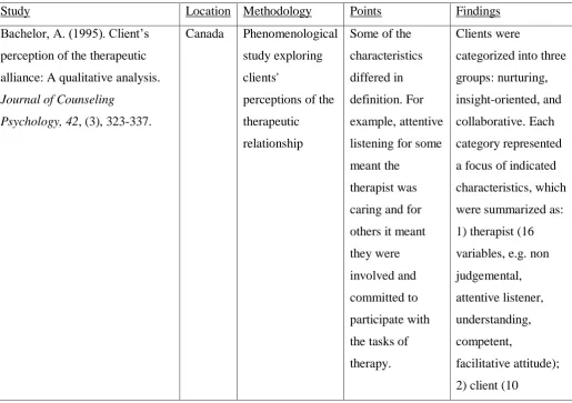 Table 3: Studies exploring the client view of the therapeutic relationship  