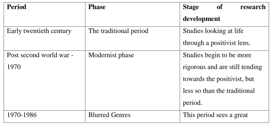 Table 4: Development of Qualitative Research  