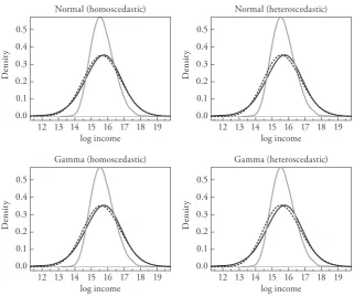 Figure 2: Density estimates using an APLM regression model