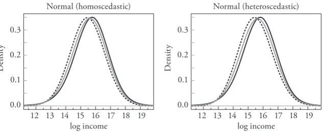 Figure 3: Normal distributed densities under homo- and heteroscedasticity