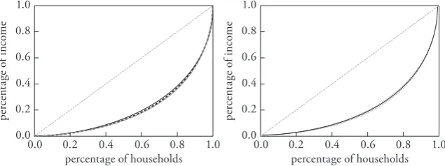 Figure 4: Estimates of the Lorenz curve and the 99 % point-wise confidence intervals.