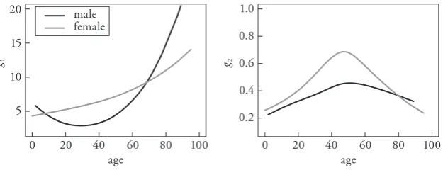 Figure 7: Impact of age and gender on the GAMLSS nonparametric regression estimates, separately for mean and dispersion