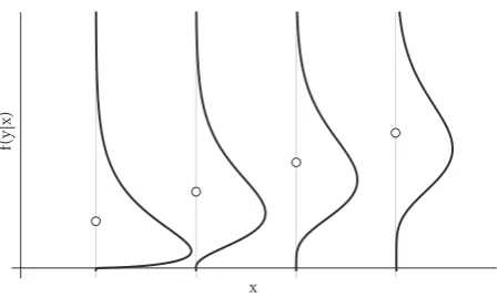 Figure 1: Gamma distributed conditional densities.