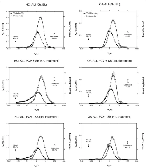 Figure 3Ventilation/perfusion distributions. Continuous distributions of ventilation and blood flow (mean ± standard error of the mean) plotted versus ventila-Ventilation/perfusion distributions